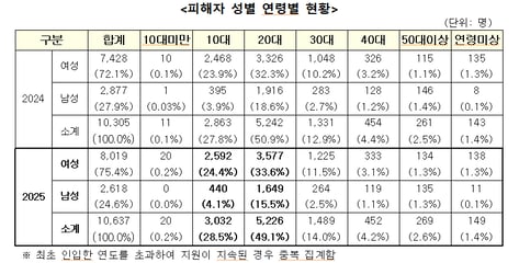"누가 한 지도 몰라요" 1020 울린 디지털성범죄…가해자 1위 '특정불가'