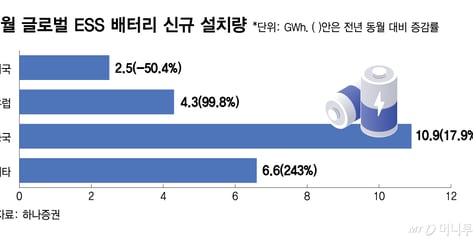 미국만큼 커지는 유럽 ESS 시장..K배터리 전선 확대 관건은?