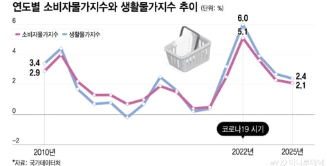 16% 뛴 수입물가, 기업 "경영활동 숨차다"