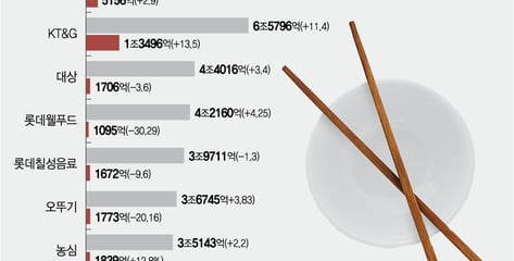 고환율에 수억 손해… 고물가에 인상 불가… 식품업계 "먹고살기 힘들다"