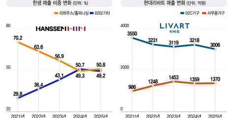 "사무실 예쁘면 일할 맛 나지"…'오피스'에서 활로 찾는 가구업계