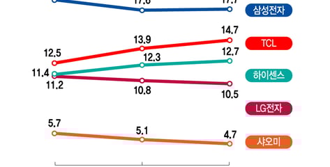 플랫폼 사업 확대하는 중국 TV..삼성·LG 'AI·보안'으로 맞불