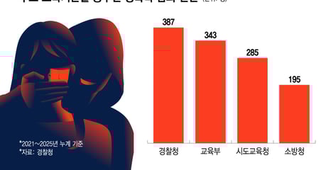 막긴커녕, 매주 1~2명 성비위 '점입가警'