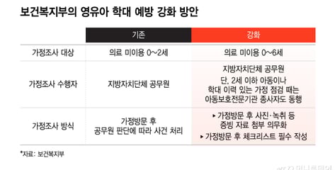 복지부, 병원 간 적 없는 0 ~ 6세 '아동학대' 전수조사