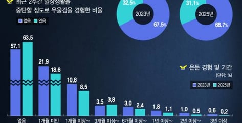 학교 밖 청소년 10명 중 2명은 자살 고민…심각한 우울감도 30%↑