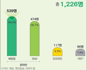 성착취 피해 청소년, 10명 중 8명…"채팅앱·SNS로 당했다"