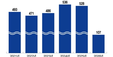 [단독]권한 커지는데 매년 500명 징계받는 경찰…곳곳서 '수사무마·성비위''