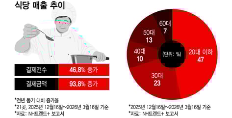 "외식은 줄여도 미식은 못 참지"…2030 지갑 연 '셰프 열풍'
