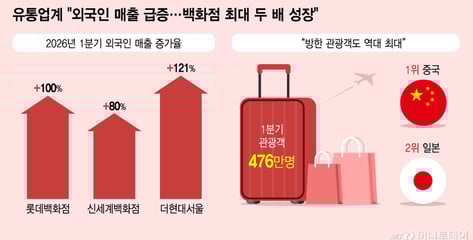 "최장 12일 황금연휴" 한·중·일 고객 몰려온다…유통가 함박웃음