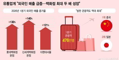 "최장 12일 황금연휴" 한·중·일 고객 몰려온다…유통가 함박웃음