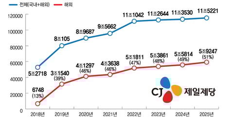 K푸드 맏형 CJ제일제당 "올해 해외매출 역대 최대...'6조' 넘는다"