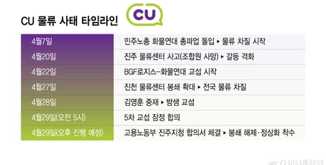 '멈췄던 CU 물류' 다시 돈다…BGF로지스·화물연대 합의수순