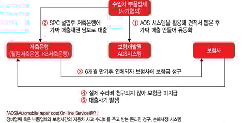 [단독]3000억원대 수입차 부품 대출사기 휘말린 저축은행, 금감원 전수조사