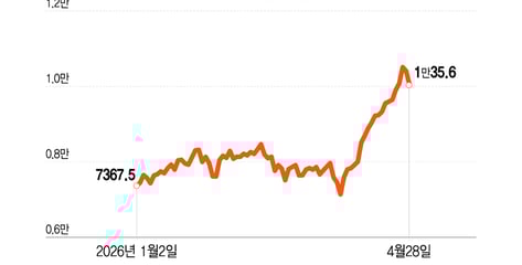 반도체주, 닷컴버블 때만큼 급등 뒤 갭 하락…지금 팔아야 하나[오미주]