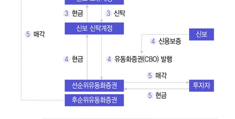 신보, 6월 P-CBO 첫 직접발행…'중동 피해' 철강업 수혜 전망