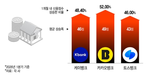 [단독]1분기 인뱅서 대출받은 중저신용자 49.2%, 신용점수 올랐다