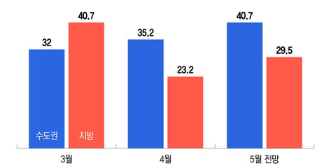 "돈도 자재도 없다"…'착공 지연→수주 감소' 악순환 빠진 지방 건설시장