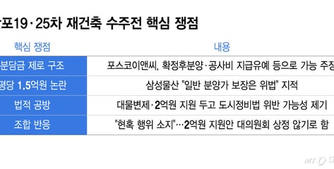 "분담금 0원의 진실은?"…신반포 수주전, '1.5억 분양가' 공방
