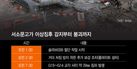 '침하 감지→긴급 점검→붕괴'…사고 발생 12시간 전 이미 이상 징후