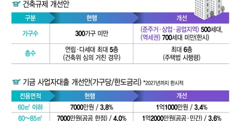 정부가 콕 짚은 전월세난 구원투수 '도시형생활주택'…인기 반등 가능할까