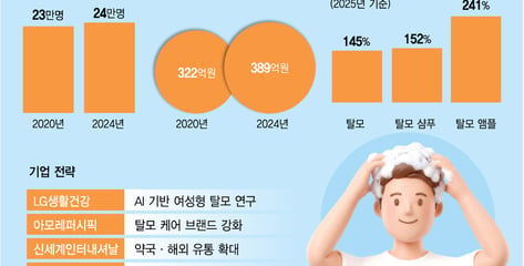 대통령도 언급한 '생존의 문제'...뷰티업계 탈모관리 시장 커진다