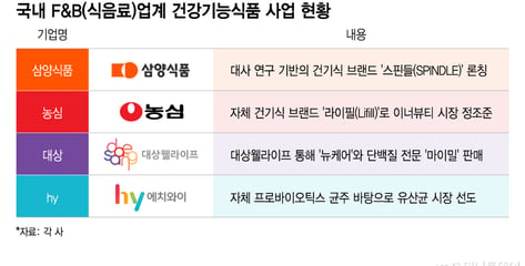 불닭 다음은 건기식, 식품업계 신사업 경쟁