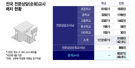 "힘들어요" 말하려고 해도…초중고 절반은 상담교사 없다