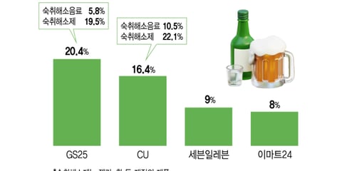 술 마시러 갈 때 가방에 쏙...건강 챙기는 MZ들 '음주필수템'