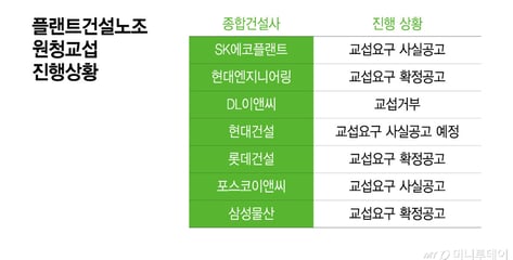 '노란봉투법' 여파 건설업계 확산…하청노조 교섭 절차 본격화