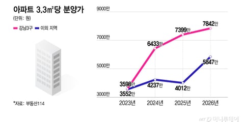 "서초구보다 비싼 동작구 신축"…강남·비강남 분양가 격차 줄었다