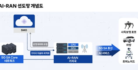SKT, 'AI고속도로' 구축 나선다…정부 AI-RAN 실증사업 선정