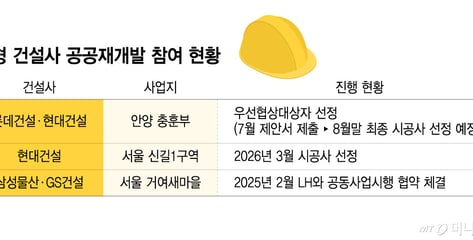 대형 건설사 공공재개발 '러시'…롯데건설도 출사표