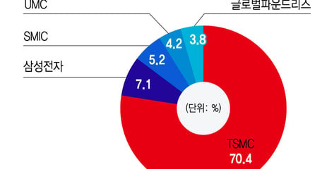 도미노 '칩플레이션'에 스마트폰·PC 가격도 들썩