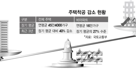 비아파트, '주택 수' 산정 제외하면 공급 되살아날까