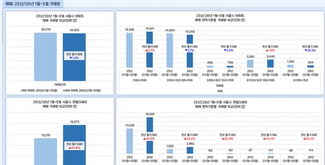 "아파트는 꿈도 못 꿔" 거래 뚝뚝뚝...이삿짐 싸서 '빌라' 간다