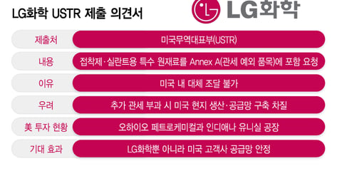 미국 추가관세 방어 나선 LG화학…접착제·실란트 특수원료 예외 요청