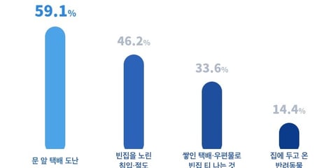 "문 앞 택배 털릴까 봐…" 1인 가구 59.1%가 꼽은 여름 휴가철 최고 공포