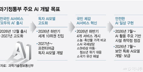 정부, 보안 특화 AI 연내 공개…프론티어 모델 GPU에만 3.5조