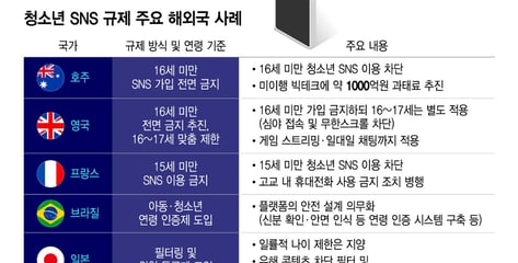 "금지? 우회하면 되는데요" 호주 SNS 규제의 경고