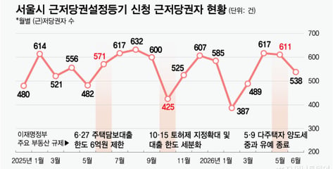 대출 조일 때마다 '근저당' 쑥...강남선 "집주인 근저당, 종종 있었다"