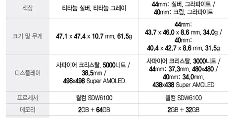 1000만 러너 겨냥한 갤럭시 워치, 새로운 디자인 추가 스마트 글래스도 출격