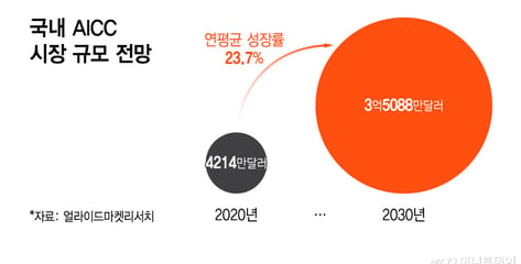 KT CS, 금융·공공 AICC 강화…내년 초까지 ISMS-P 취득 목표