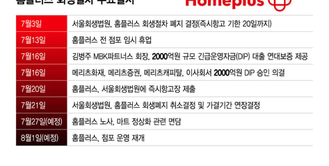 한시름 놓은 홈플러스, 67개 점포 내달 1일 영업재개