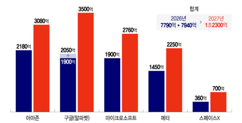 메모리 확보 못하면 '투자' 물거품… 삼성·SK에 러브콜 러시