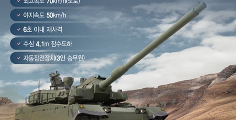 "북한 전차 다 박살"…폴란드가 반한 K2 화력 어느 정도길래
