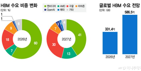 판 커지는 AI 경쟁…삼전닉스 'HBM 시장' 더 커진다