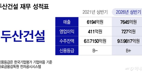 "선별수주 통했다"…두산건설, 큐캐피탈 인수 5년만에 수주 6조 가시권