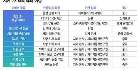 [단독]지커 운전자 위치·주행기록 중국행…음성 데이터 中업체가 처리