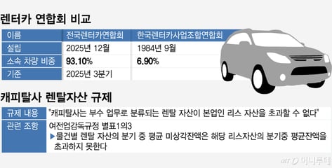 [단독]캐피탈 규제 완화, 중소 렌터카에 위기?… 시장영향 분석한다