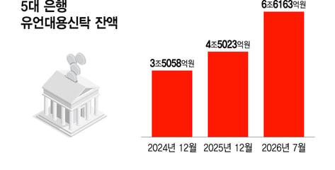 유언대용신탁 6조원대로 쑥...국민연금 참전에 은행권 술렁